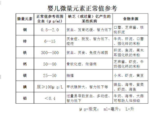 河南周口人體香蕉视频APP色版廠家參考:普遍兒童微量元素正常值表